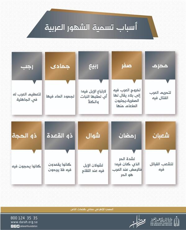 أسباب تسمية الشهور العربية