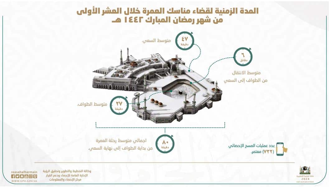 «شؤون الحرمين» تكشف مدة مناسك العمرة في رمضان