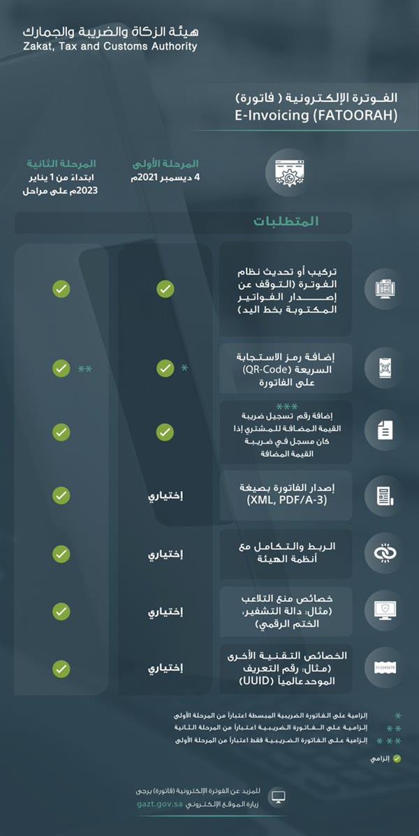 «هيئة الزكاة» توضح ضوابط تنفيذ أحكام لائحة الفوترة الإلكترونية