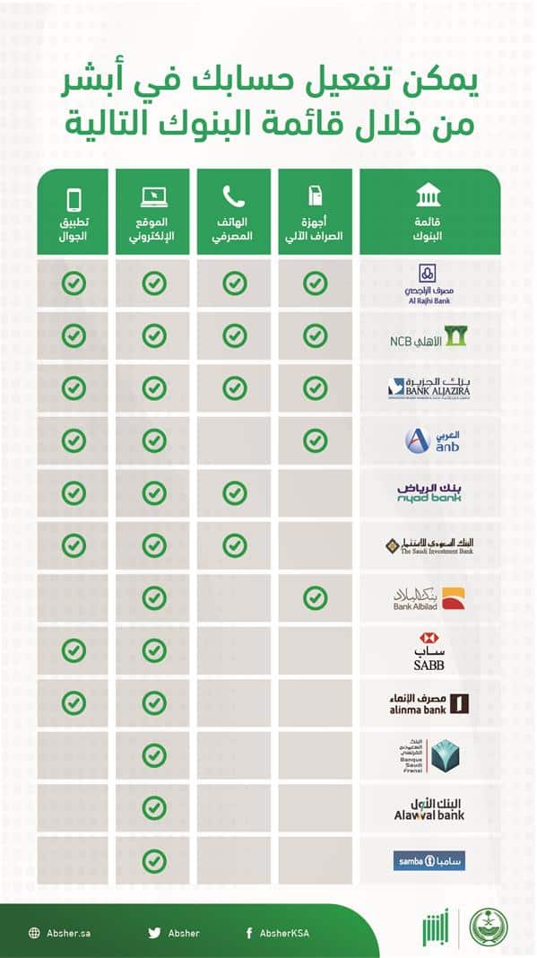 «منصة أبشر» توضح كيفية تفعيل الحساب عن طريق البنوك
