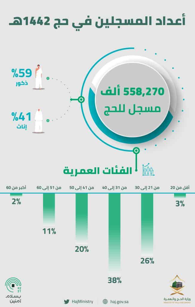 بدء تسجيل المرحلة الثانية للحج غدًا 