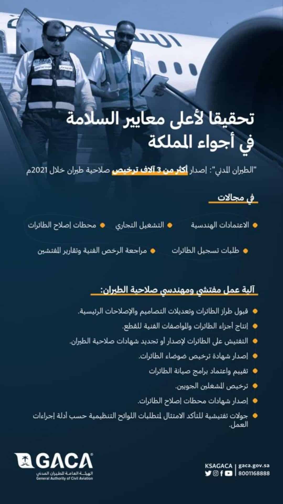 «الطيران المدني» يصدر أكثر من 3 آلاف ترخيص صلاحية طيران خلال 2021م
