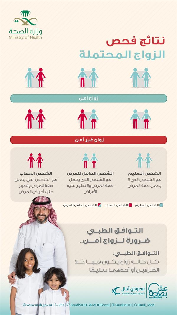 «الصحة» تكشف احتماليات إصابة الأبناء بأمراض وراثية لهذه الأسباب