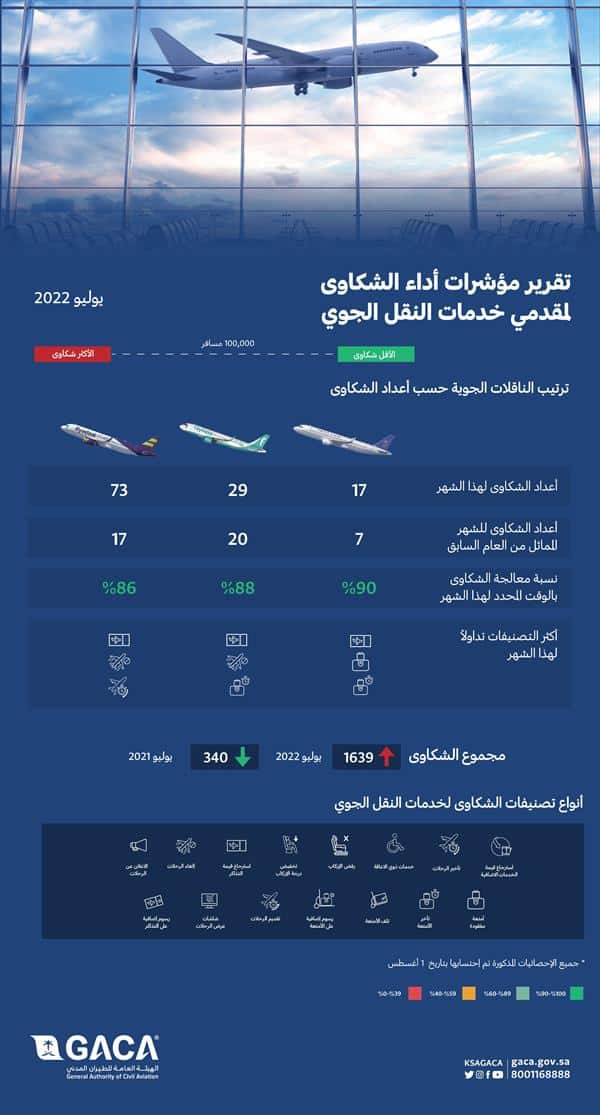 «الطيران المدني» تعلن مؤشر تصنيف خدمات النقل الجوي والمطارات لشهر يوليو