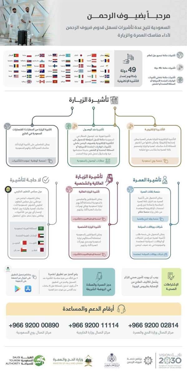 «الحج والعمرة» تتيح إمكانية تأدية العمرة للحاصلين على جميع أنواع التأشيرات