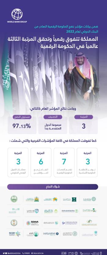 المملكة تحقق المرتبة الثالثة عالميًا في مؤشر نضج الحكومة الرقمية لعام 2022