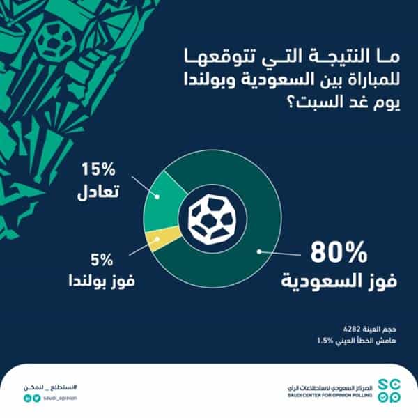من الفائز في مباراة السعودية وبولندا اليوم.. 80 % من السعوديين يتوقعون فوز فريقهم