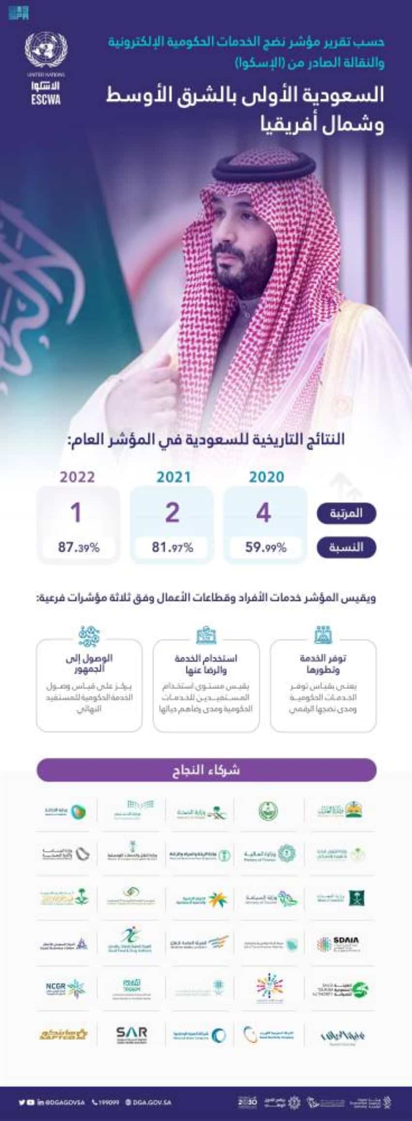 المملكة تحصد المركز الأول في مؤشر نضج الخدمات الحكومية الإلكترونية لعام 2022