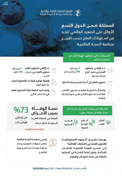 المملكة ضمن الدول الأوائل عالميًا في الحد من استهلاك الملح