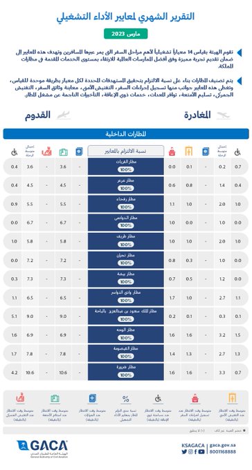 أداء مطارات المملكة خلال شهر مارس 2023