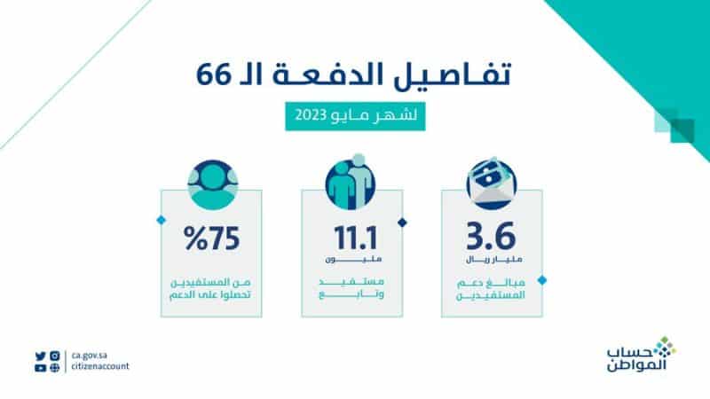 «حساب المواطن» يودع 3.6 مليار ريال في حسابات المستفيدين لشهر مايو