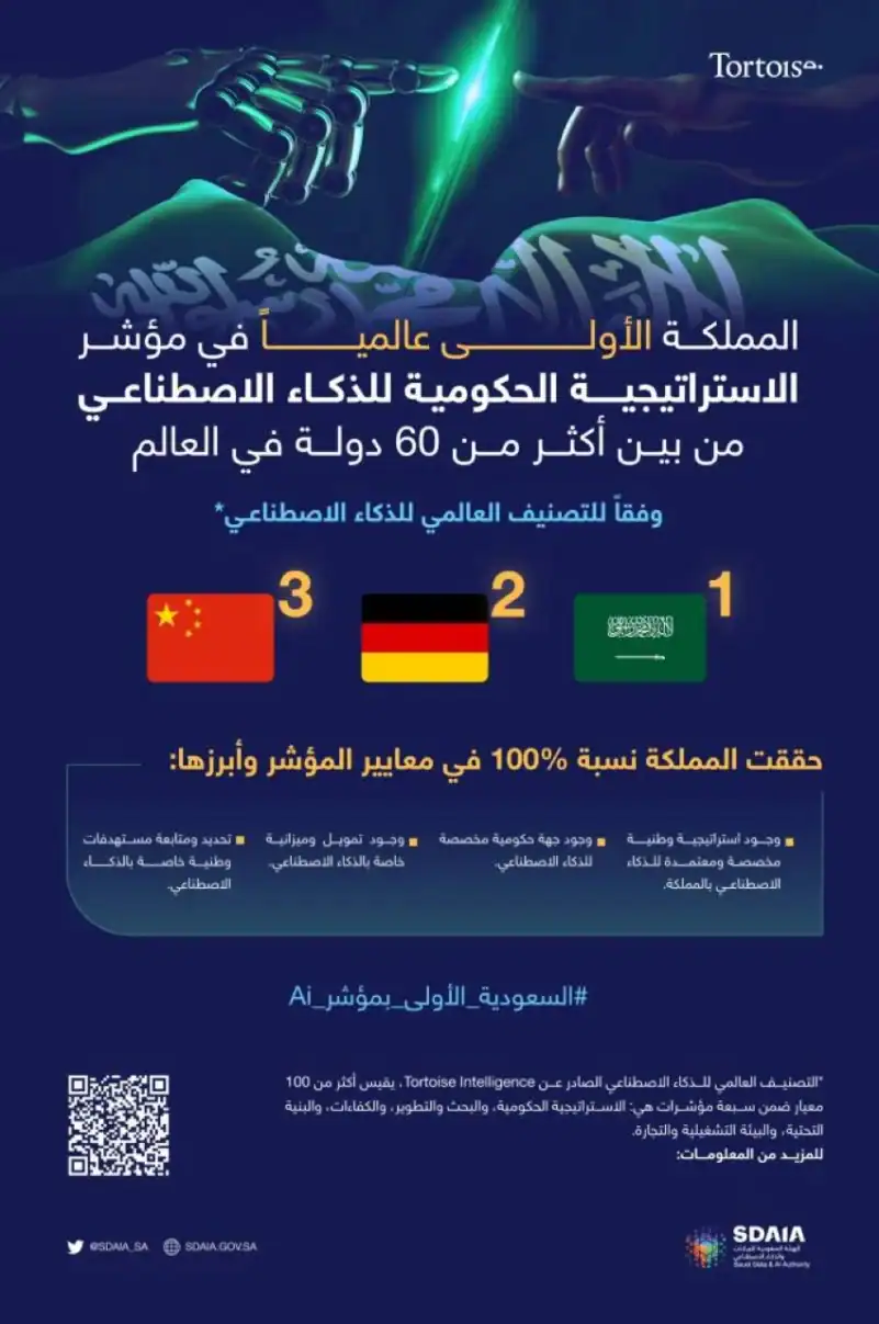 المملكة الأولى عالميًا في مؤشر الاستراتيجية الحكومية للذكاء الاصطناعي