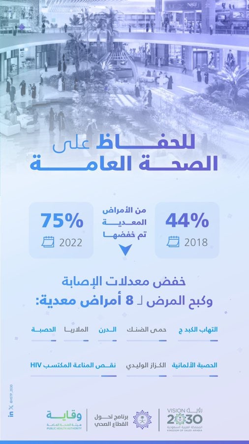خفض معدلات الإصابة بالأمراض المعدية بالمملكة لـ75%
