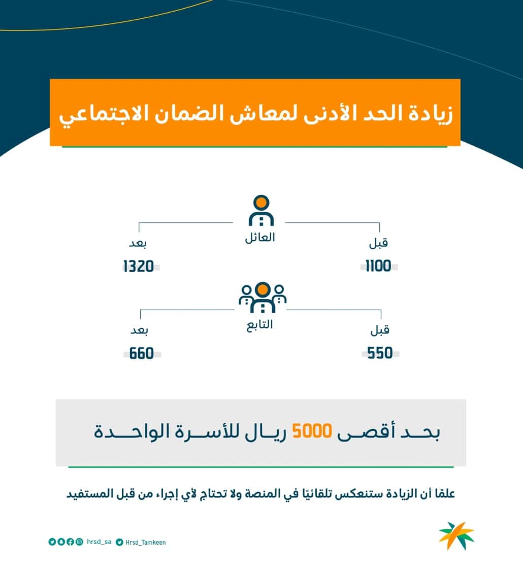 زيادة الحد الأدنى لمعاش الضمان الاجتماعي بنسبة 20% .. إليك التفاصيل