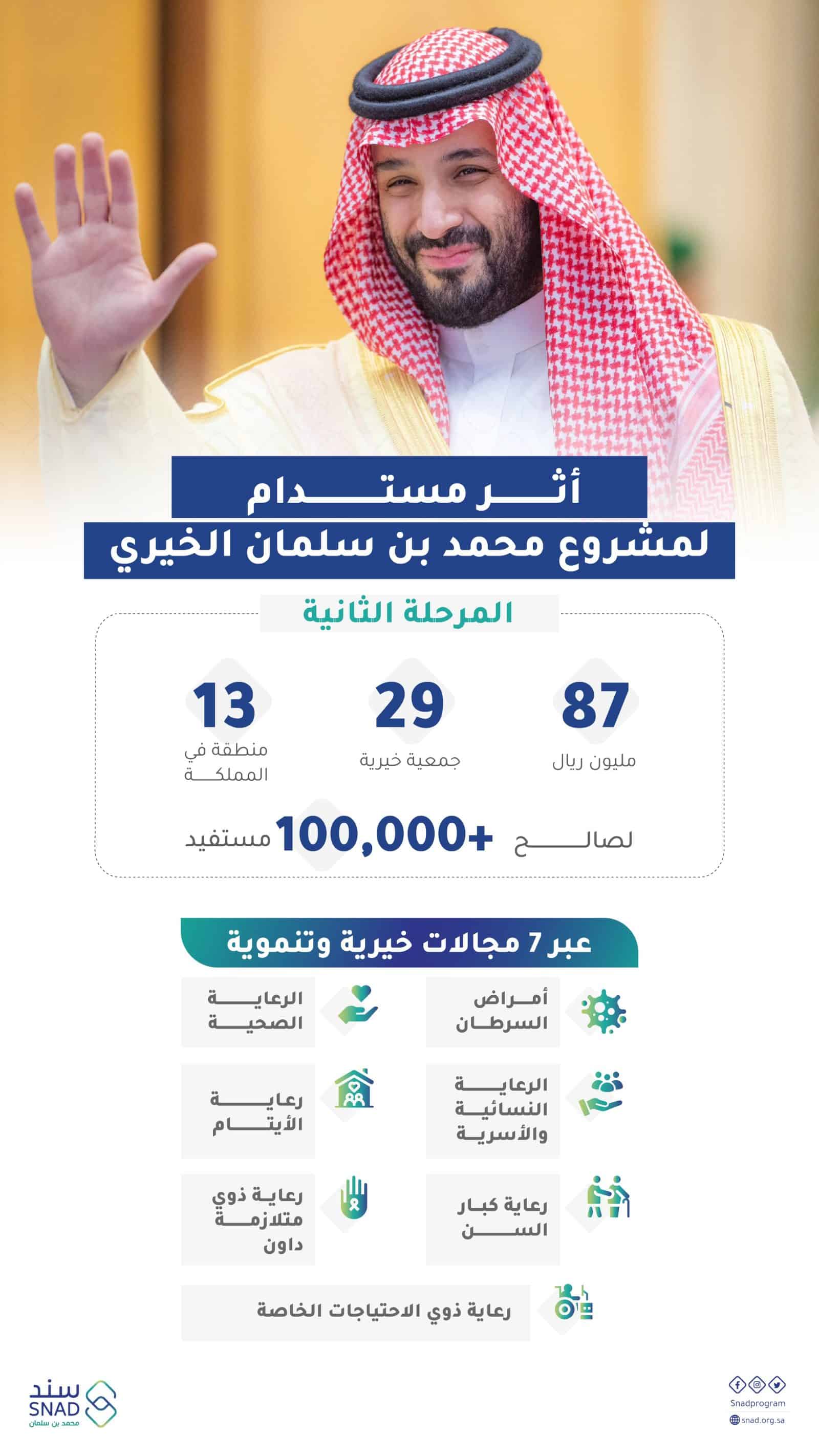 سند محمد بن سلمان