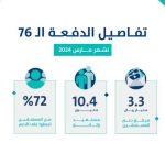 تفاصيل دفعة دعم مارس