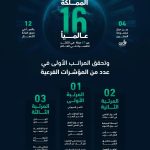 المملكة تحتل المرتبة الـ 10 عالميًا في مؤشر العدالة.. إنجاز جديد للسعودية