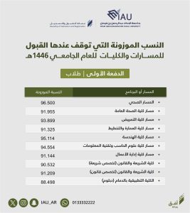 جامعة الإمام عبدالرحمن بن فيصل تعلن قبول الدفعة الأولى للعام الجامعي 1446هـ