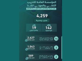 المؤسسة العامة للتدريب التقني والمهني