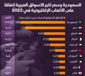 بالأرقام.. السعودية تتربع على عرش الألعاب الإلكترونية في المنطقة