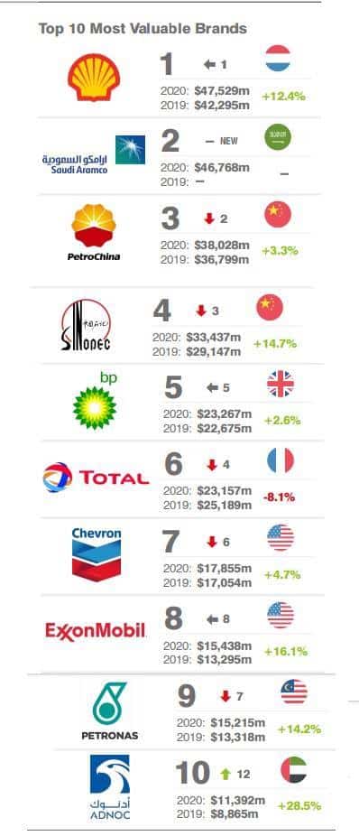 «شركة أرامكو السعودية» تحصد المركز الثاني في قائمة أغلى العلامات التجارية عالميًا