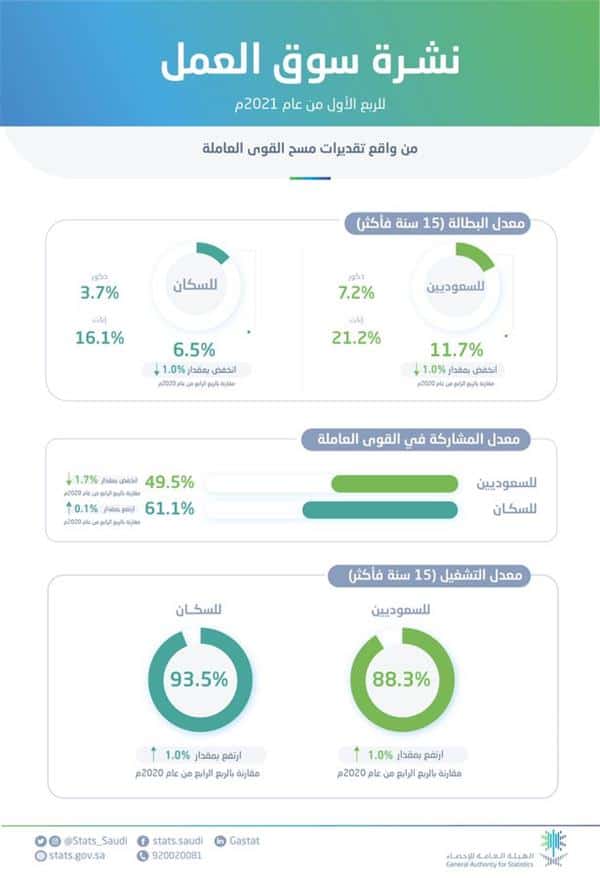 انخفاض معدل البطالة بين السعوديين لـ11.7٪