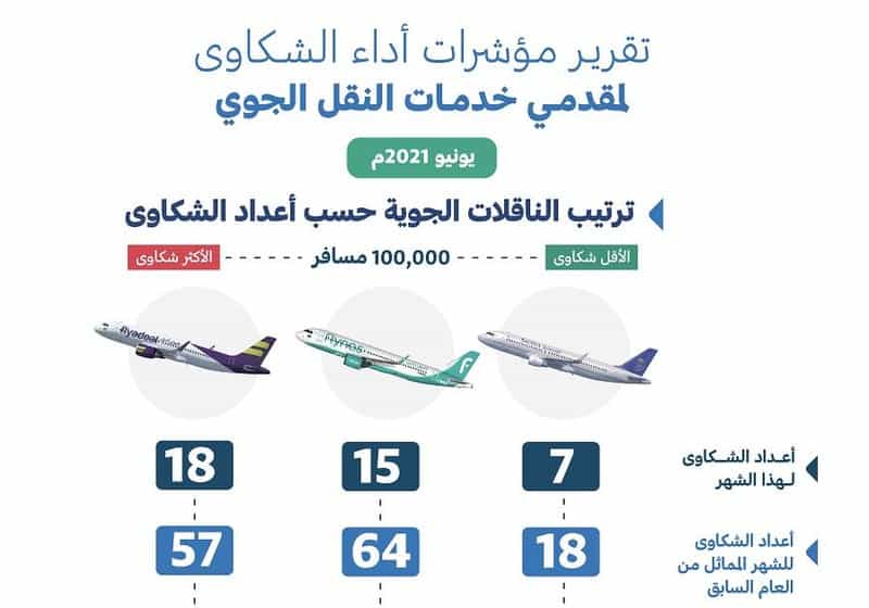 الخطوط السعودية أفضل مقدمي خدمات النقل الجوي والمطارات