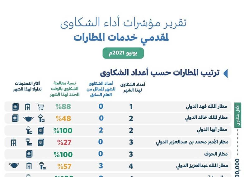 الخطوط السعودية أفضل مقدمي خدمات النقل الجوي والمطارات