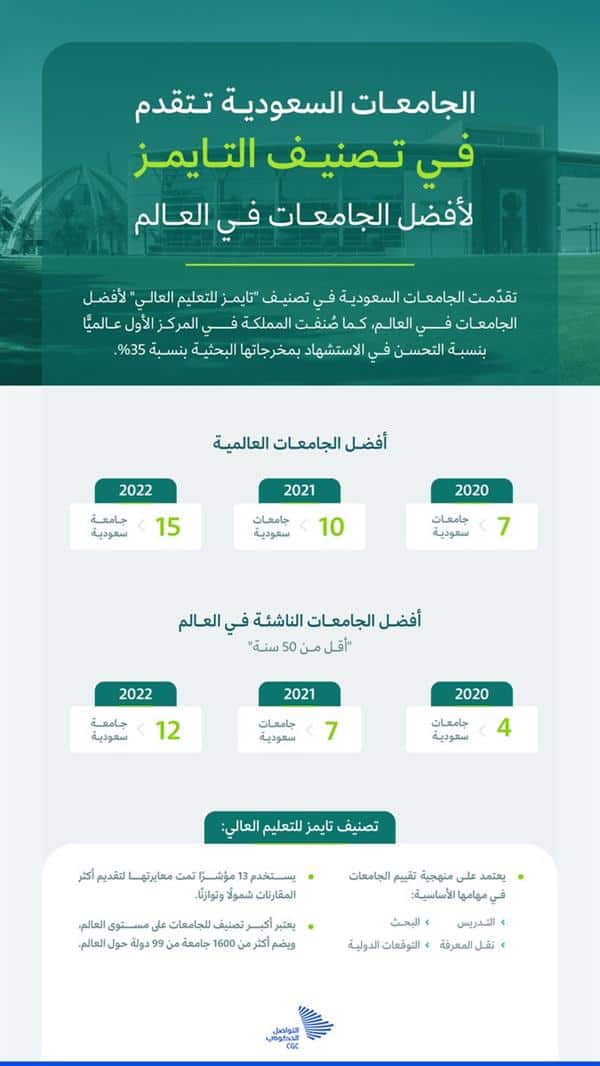 الجامعات السعودية تتقدم في تصنيف التايمز الدولي للجامعات العريقة 2022