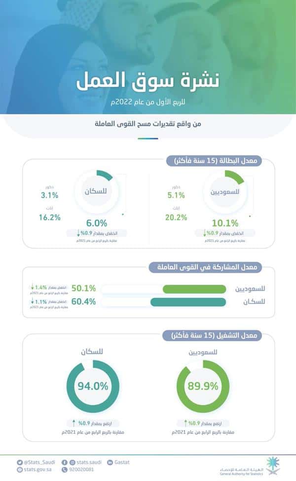 «الإحصاء» تعلن انخفاض معدل البطالة للسعوديين لـ 10.1% في الربع الأول في 2022