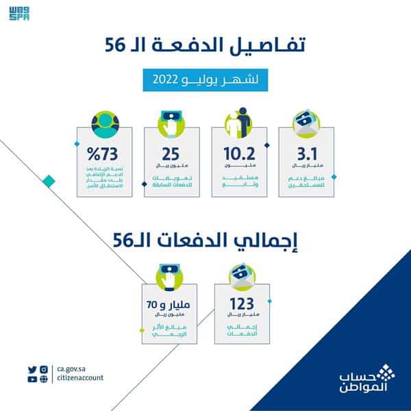 «حساب المواطن» يكشف تفاصيل الدفعة الـ 56 لشهر يوليو بزيادة تصل لـ73٪