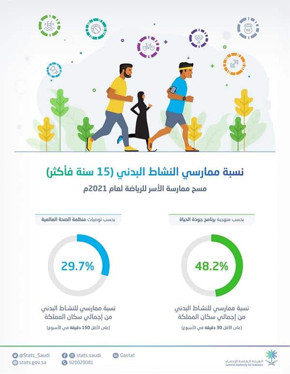 «الإحصاء»: 30% من سكان المملكة مارسوا النشاط البدني لمدة 2.5 ساعة أسبوعيًا
