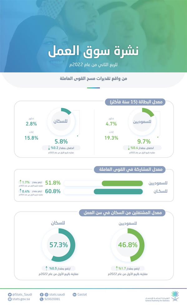 انخفاض معدل البطالة للسعوديين 9.7% في الربع الثاني من عام 2022م