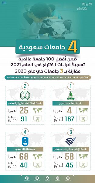 4 جامعات سعودية ضمن أفضل 100 جامعة عالمية تسجيلًا لبراءات
