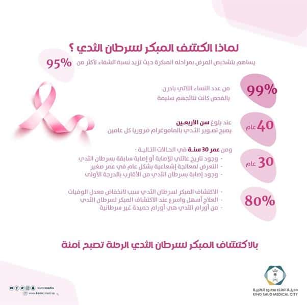 الكشف المبكر لسرطان الثدي يزيد من نسبة الشفاء لأكثر من 95%
