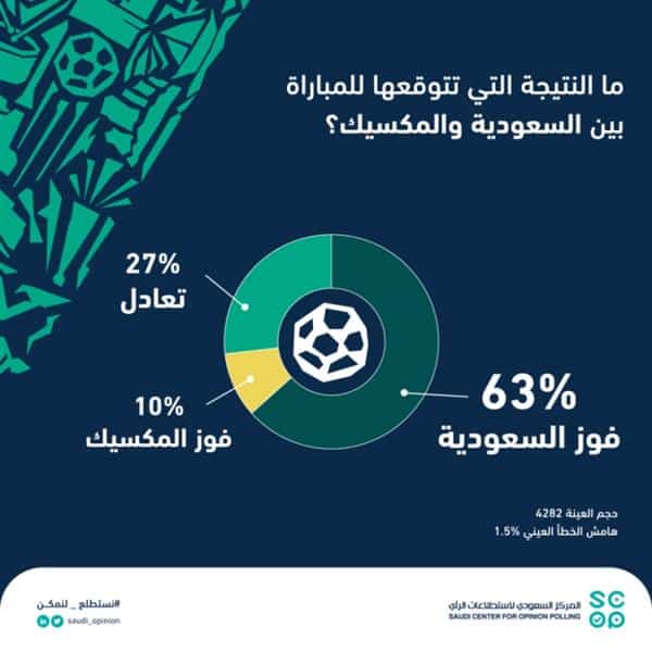 من الفائز في مباراة السعودية وبولندا اليوم.. 80 % من السعوديين يتوقعون فوز فريقهم