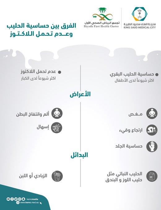 ما هو الفرق بين حساسية الحليب وعدم تحمل اللاكتوز؟ .. «سعود الطبية» توضح