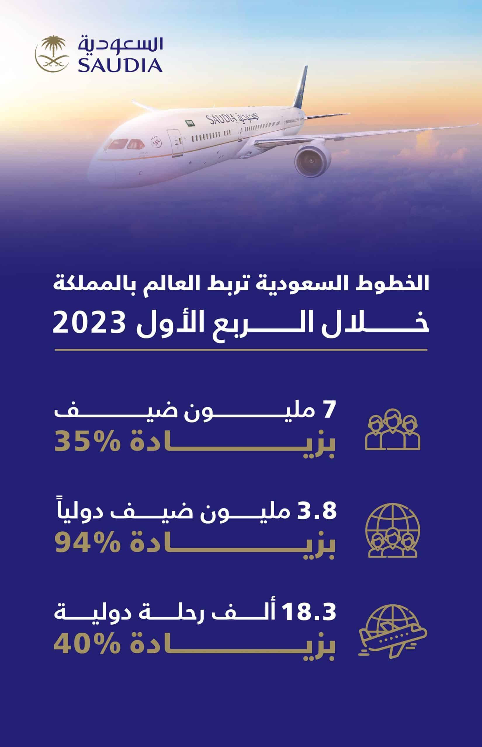 الخطوط السعودية : بزيادة 35% نقل 7 ملايين راكب في الربع الأول لـ 2023