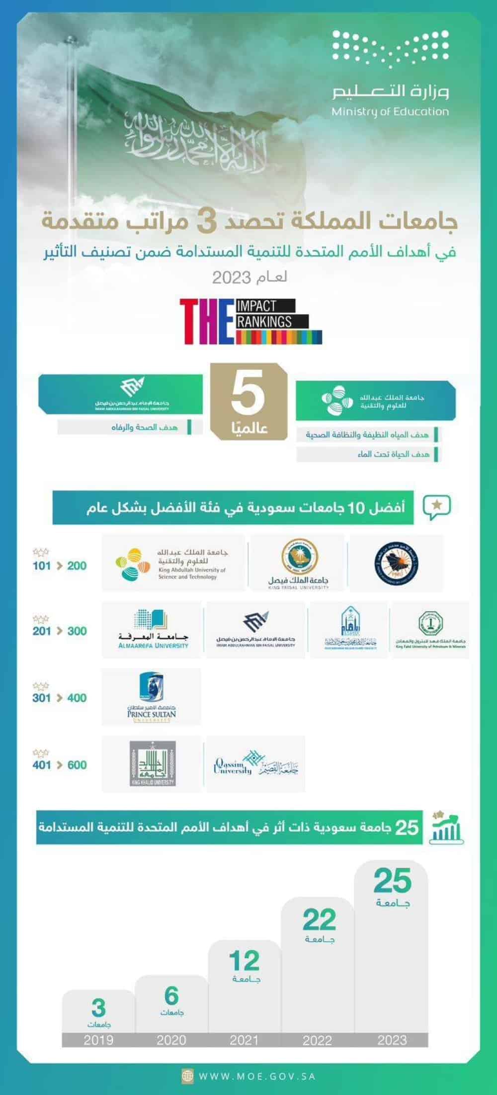 25 جامعة سعودية في التصنيف العالمي للجامعات ذات التأثير في تحقيق أهداف التنمية المستدامة 