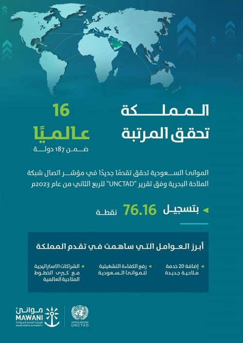 المملكة في المرتبة الـ16 عالميًا في مؤشر اتصال شبكة الملاحة البحرية