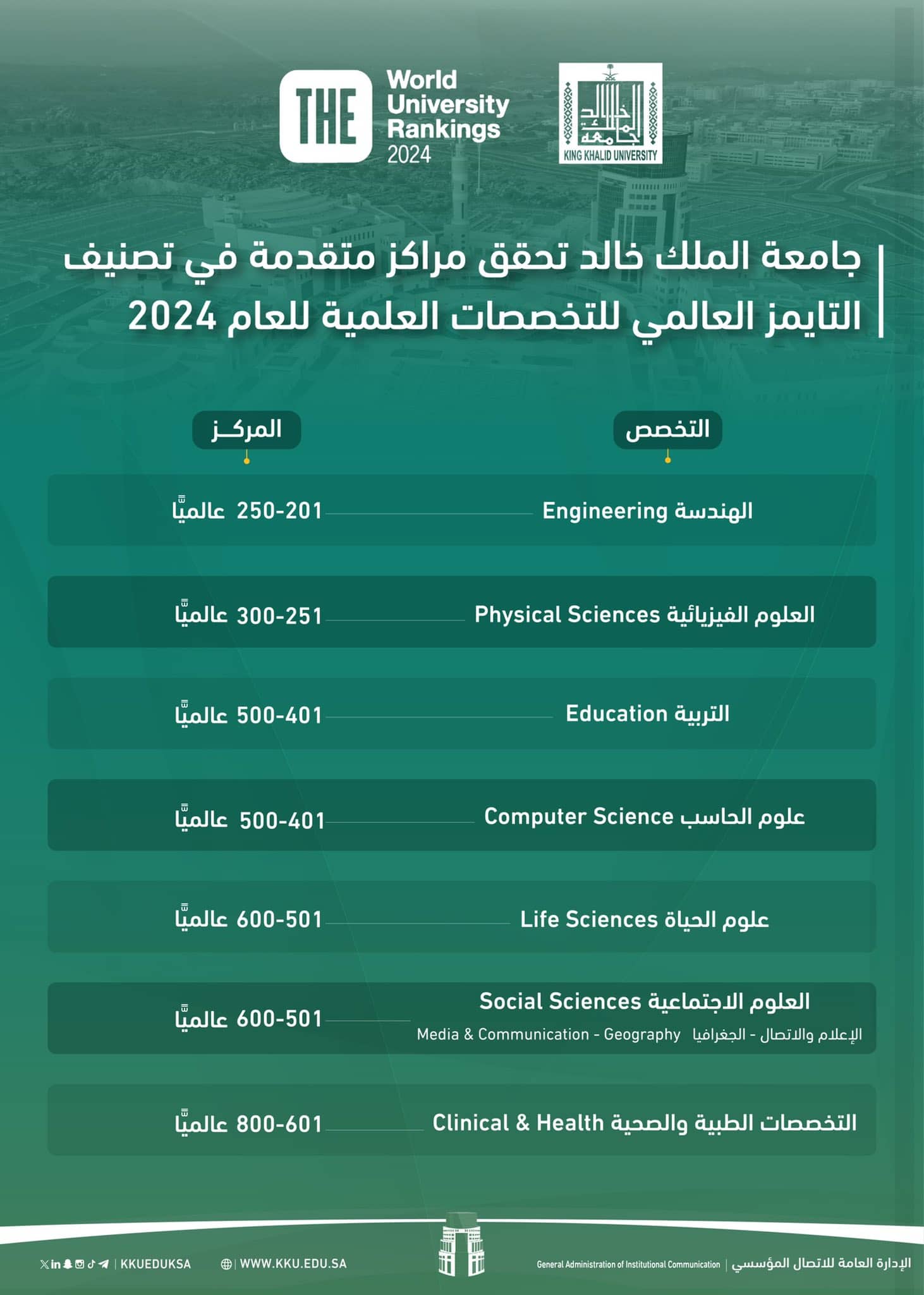 استمرارًا لإنجازات المملكة.. جامعة الملك خالد في مراكز متقدمة في تصنيف التايمز العالمي