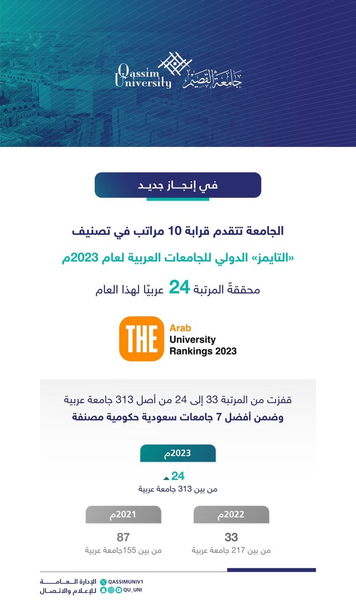 جامعة القصيم تتقدم 10 مراتب في تصنيف «التايمز» الدولي للجامعات العربية لعام 2023م